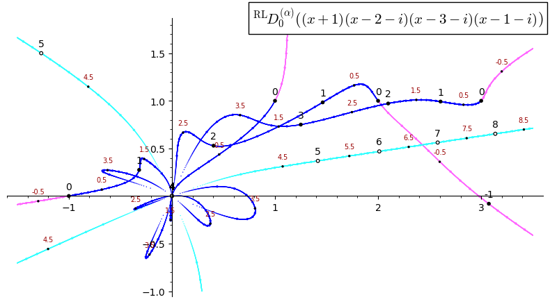 Featured Image for Zeros of Fractional Derivatives of Polynomials
